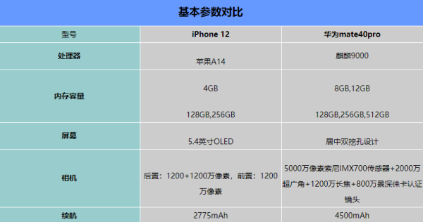 iphone12和华为mate40pro哪个更值得入手-参数对比
