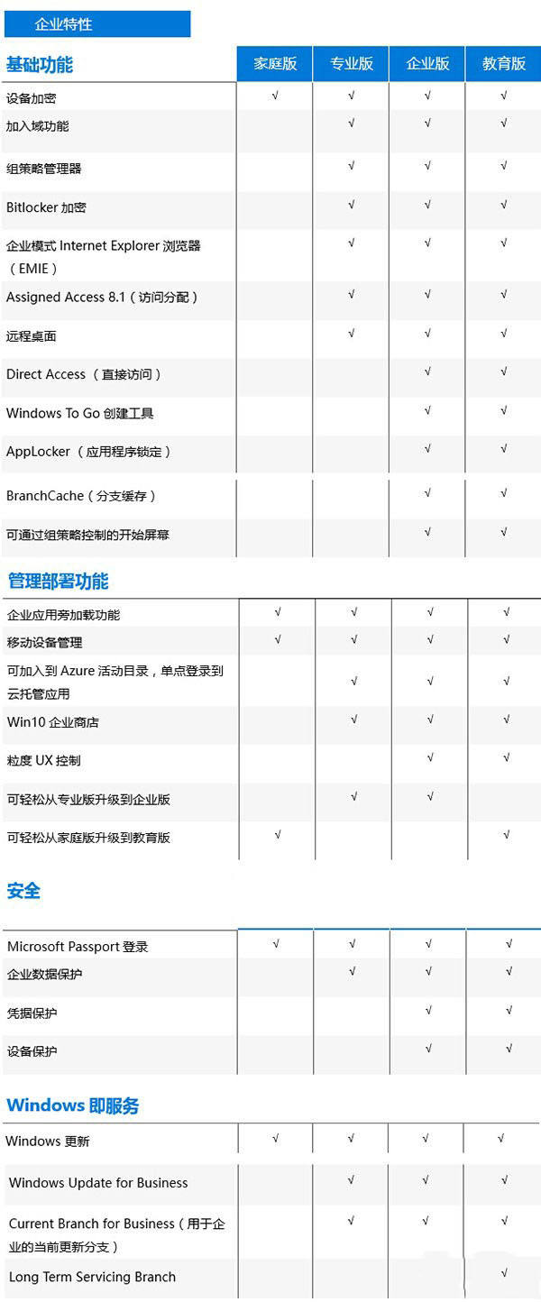 Win7和8.1各版免费升级Win10正式版分类导航