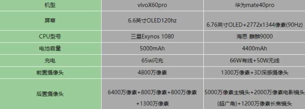 vivoX60pro和华为mate40pro哪个好-参数对比