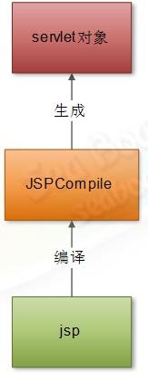 web容器,设计,JSP
